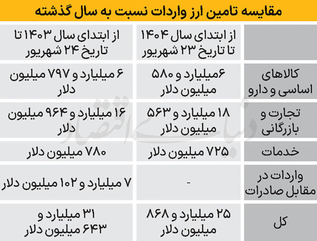 کاهش ۱۸/۲ درصدی تأمین ارز واردات در سال جاری